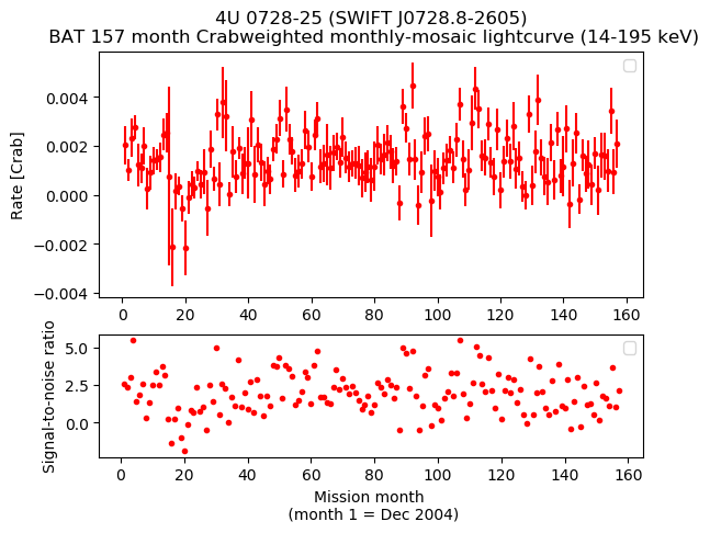 Crab Weighted Monthly Mosaic Lightcurve for SWIFT J0728.8-2605