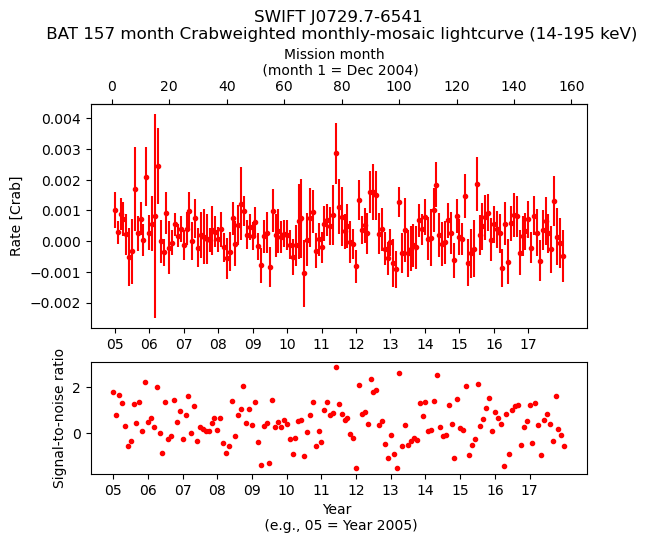 Crab Weighted Monthly Mosaic Lightcurve for SWIFT J0729.7-6541