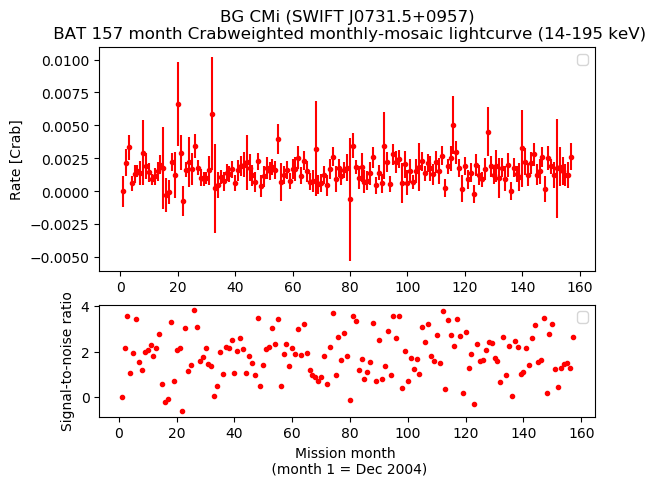 Crab Weighted Monthly Mosaic Lightcurve for SWIFT J0731.5+0957