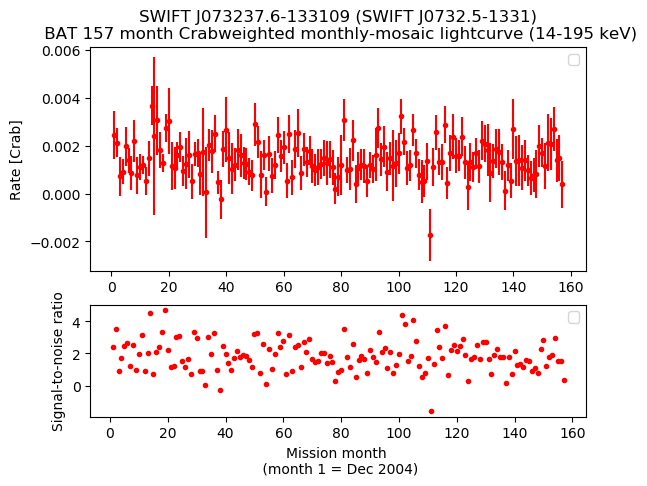 Crab Weighted Monthly Mosaic Lightcurve for SWIFT J0732.5-1331