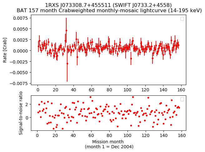 Crab Weighted Monthly Mosaic Lightcurve for SWIFT J0733.2+4558