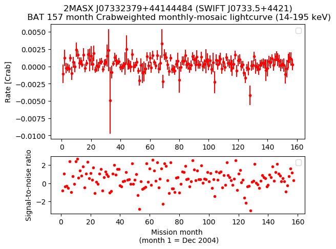 Crab Weighted Monthly Mosaic Lightcurve for SWIFT J0733.5+4421
