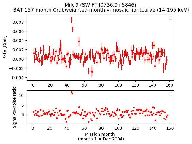 Crab Weighted Monthly Mosaic Lightcurve for SWIFT J0736.9+5846