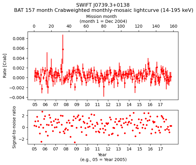 Crab Weighted Monthly Mosaic Lightcurve for SWIFT J0739.3+0138