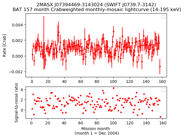 Crab Weighted Monthly Mosaic Lightcurve for SWIFT J0739.7-3142