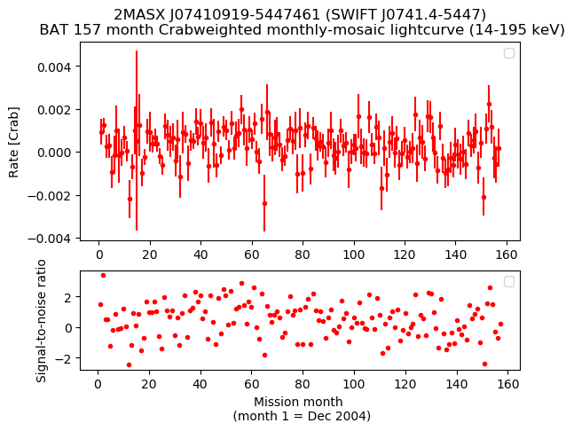 Crab Weighted Monthly Mosaic Lightcurve for SWIFT J0741.4-5447