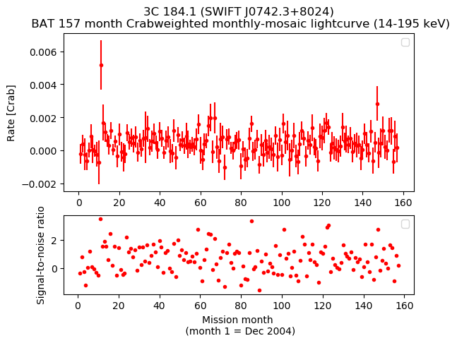 Crab Weighted Monthly Mosaic Lightcurve for SWIFT J0742.3+8024