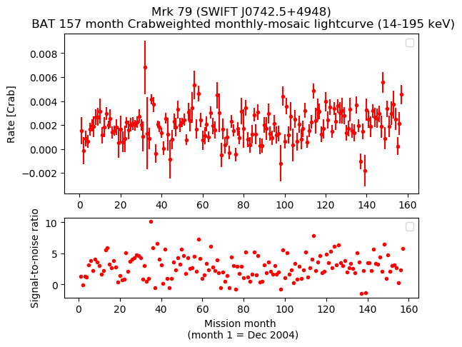 Crab Weighted Monthly Mosaic Lightcurve for SWIFT J0742.5+4948
