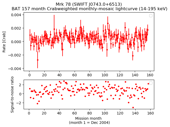 Crab Weighted Monthly Mosaic Lightcurve for SWIFT J0743.0+6513