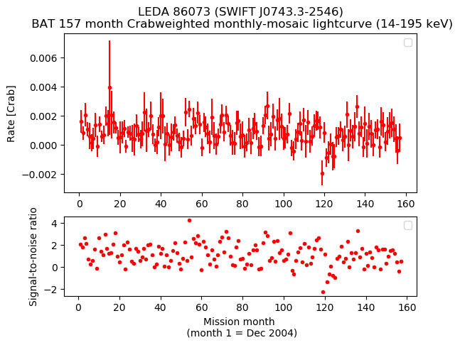 Crab Weighted Monthly Mosaic Lightcurve for SWIFT J0743.3-2546
