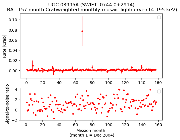 Crab Weighted Monthly Mosaic Lightcurve for SWIFT J0744.0+2914