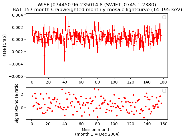Crab Weighted Monthly Mosaic Lightcurve for SWIFT J0745.1-2380