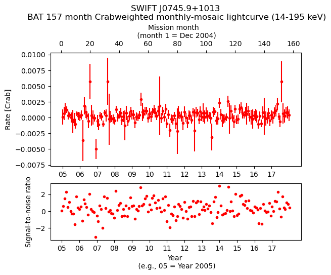 Crab Weighted Monthly Mosaic Lightcurve for SWIFT J0745.9+1013