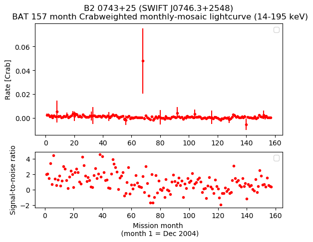 Crab Weighted Monthly Mosaic Lightcurve for SWIFT J0746.3+2548