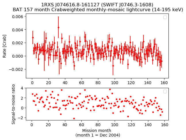 Crab Weighted Monthly Mosaic Lightcurve for SWIFT J0746.3-1608