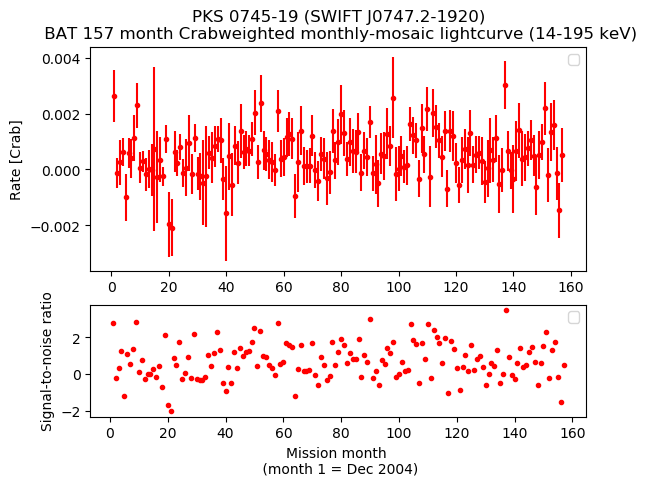 Crab Weighted Monthly Mosaic Lightcurve for SWIFT J0747.2-1920
