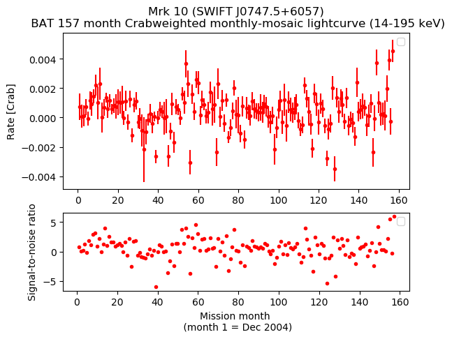 Crab Weighted Monthly Mosaic Lightcurve for SWIFT J0747.5+6057