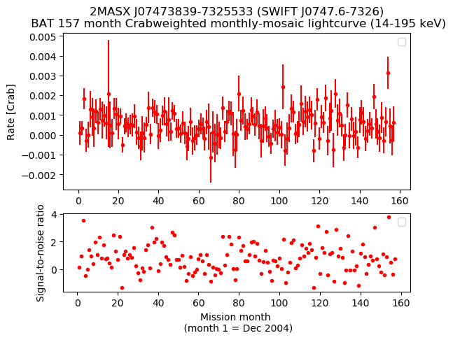 Crab Weighted Monthly Mosaic Lightcurve for SWIFT J0747.6-7326