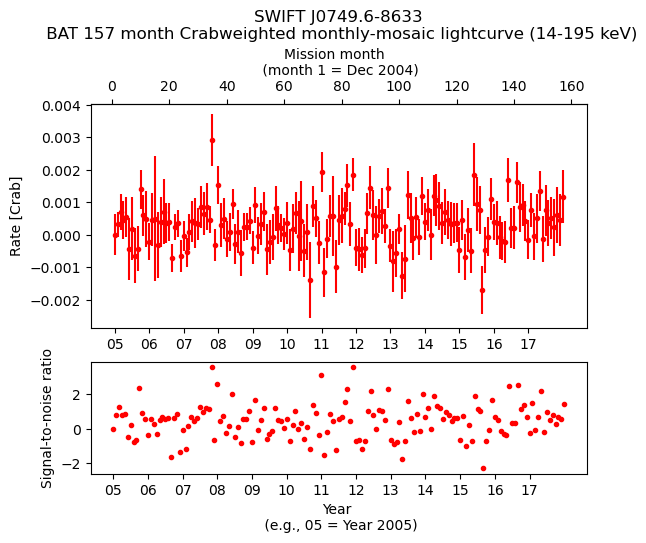 Crab Weighted Monthly Mosaic Lightcurve for SWIFT J0749.6-8633