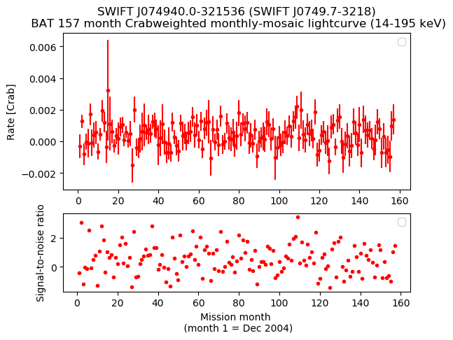 Crab Weighted Monthly Mosaic Lightcurve for SWIFT J0749.7-3218