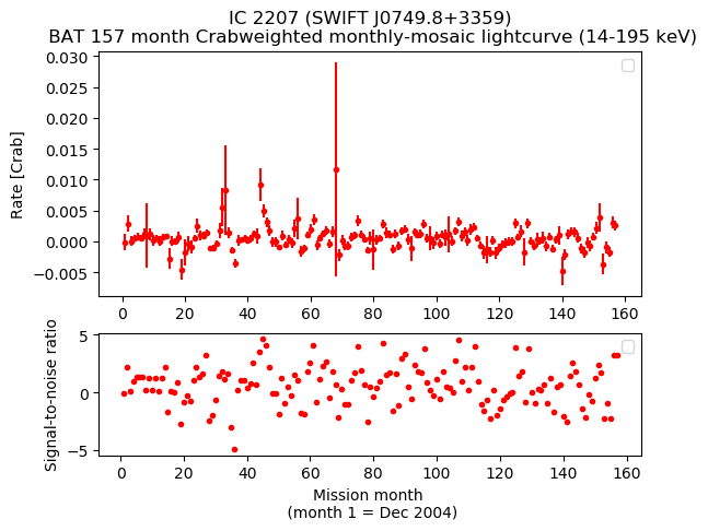 Crab Weighted Monthly Mosaic Lightcurve for SWIFT J0749.8+3359