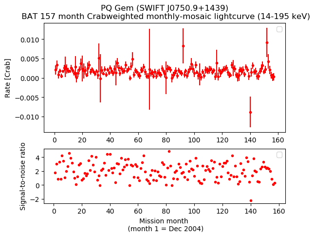 Crab Weighted Monthly Mosaic Lightcurve for SWIFT J0750.9+1439