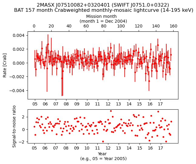 Crab Weighted Monthly Mosaic Lightcurve for SWIFT J0751.0+0322