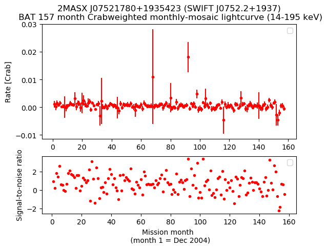 Crab Weighted Monthly Mosaic Lightcurve for SWIFT J0752.2+1937