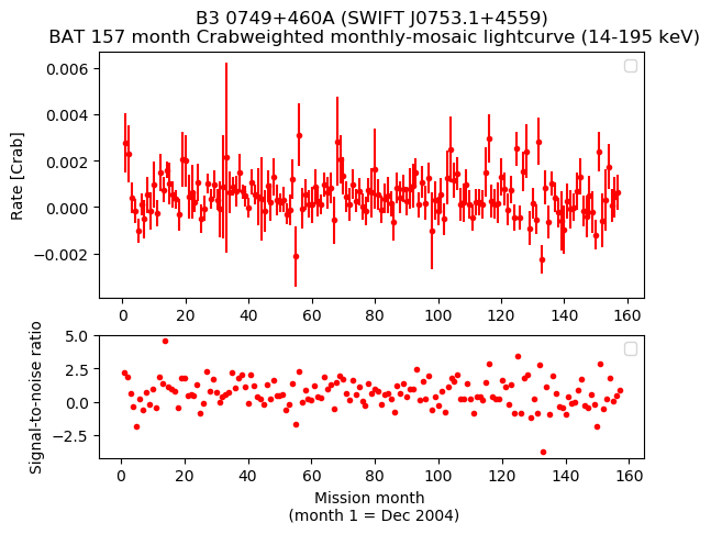 Crab Weighted Monthly Mosaic Lightcurve for SWIFT J0753.1+4559
