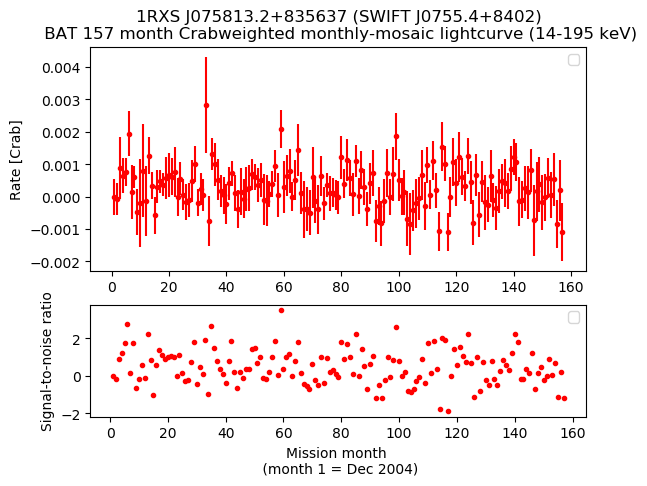Crab Weighted Monthly Mosaic Lightcurve for SWIFT J0755.4+8402