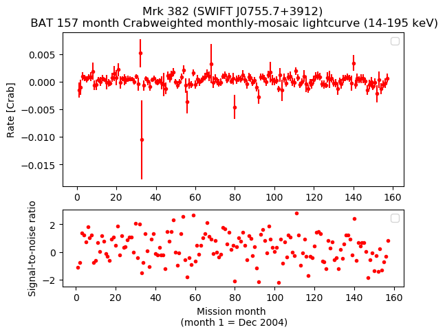 Crab Weighted Monthly Mosaic Lightcurve for SWIFT J0755.7+3912
