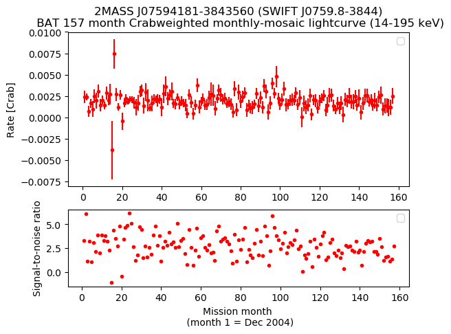 Crab Weighted Monthly Mosaic Lightcurve for SWIFT J0759.8-3844