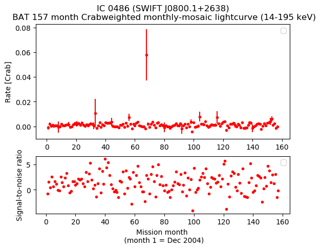 Crab Weighted Monthly Mosaic Lightcurve for SWIFT J0800.1+2638