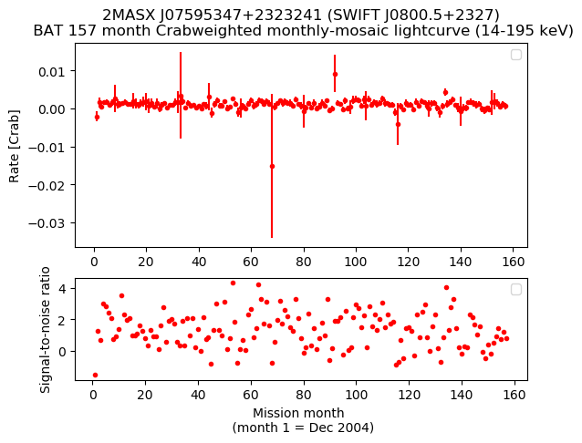 Crab Weighted Monthly Mosaic Lightcurve for SWIFT J0800.5+2327