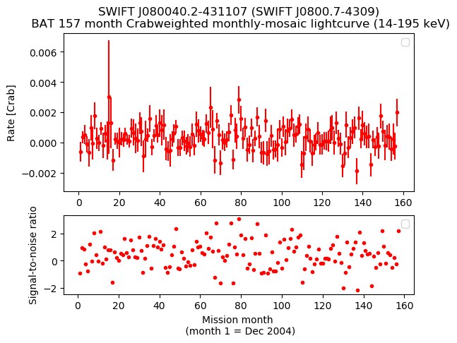 Crab Weighted Monthly Mosaic Lightcurve for SWIFT J0800.7-4309