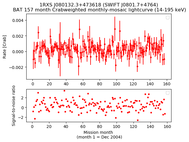 Crab Weighted Monthly Mosaic Lightcurve for SWIFT J0801.7+4764