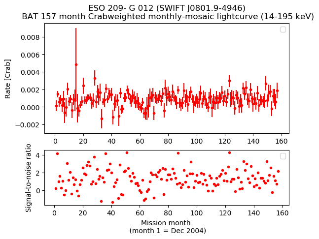 Crab Weighted Monthly Mosaic Lightcurve for SWIFT J0801.9-4946