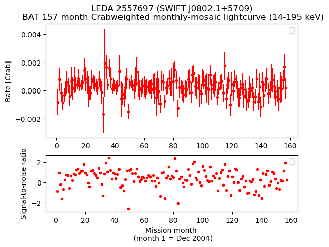 Crab Weighted Monthly Mosaic Lightcurve for SWIFT J0802.1+5709