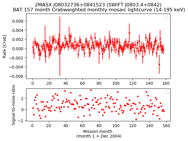 Crab Weighted Monthly Mosaic Lightcurve for SWIFT J0803.4+0842