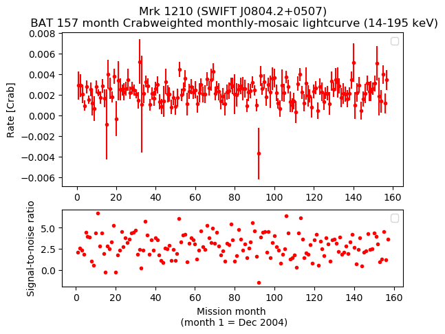 Crab Weighted Monthly Mosaic Lightcurve for SWIFT J0804.2+0507