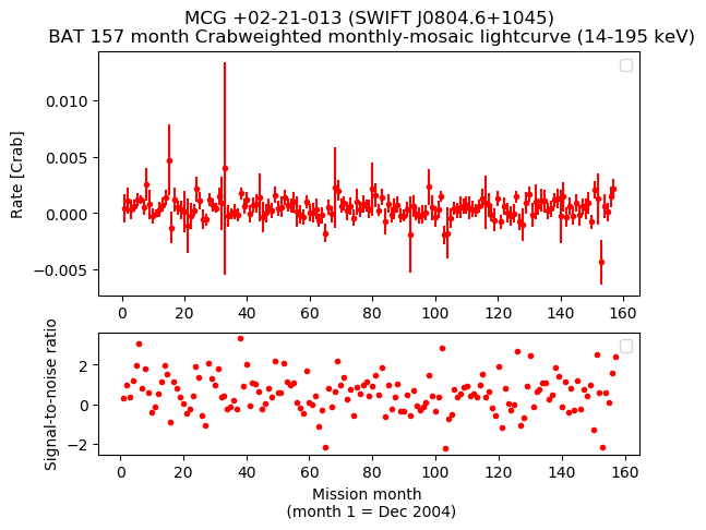 Crab Weighted Monthly Mosaic Lightcurve for SWIFT J0804.6+1045