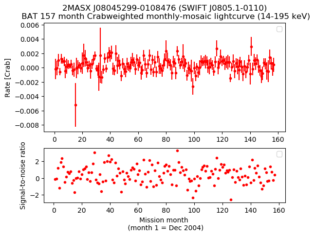 Crab Weighted Monthly Mosaic Lightcurve for SWIFT J0805.1-0110