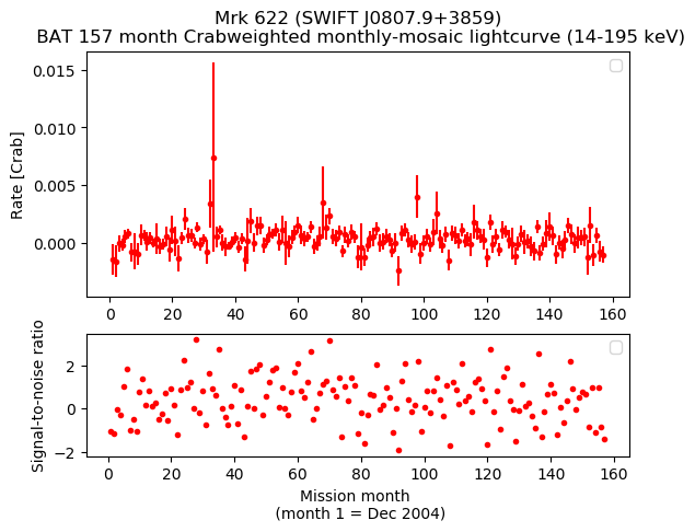 Crab Weighted Monthly Mosaic Lightcurve for SWIFT J0807.9+3859