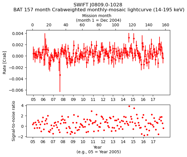 Crab Weighted Monthly Mosaic Lightcurve for SWIFT J0809.0-1028