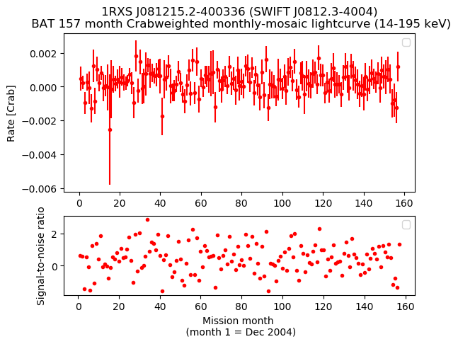 Crab Weighted Monthly Mosaic Lightcurve for SWIFT J0812.3-4004