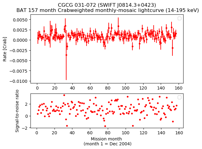 Crab Weighted Monthly Mosaic Lightcurve for SWIFT J0814.3+0423