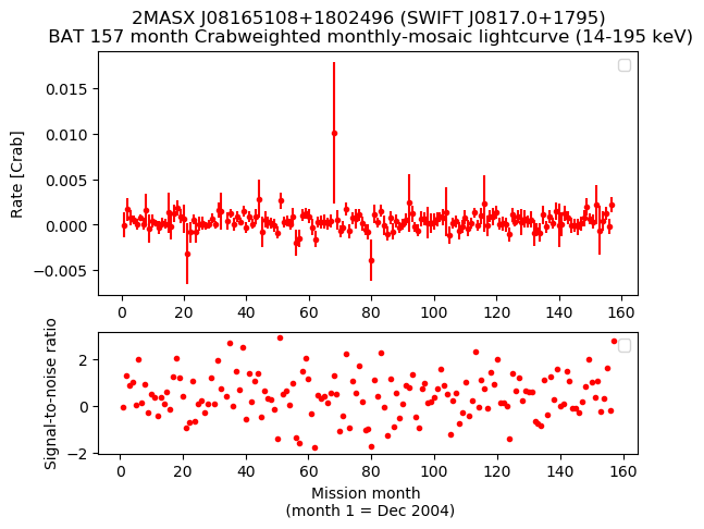 Crab Weighted Monthly Mosaic Lightcurve for SWIFT J0817.0+1795