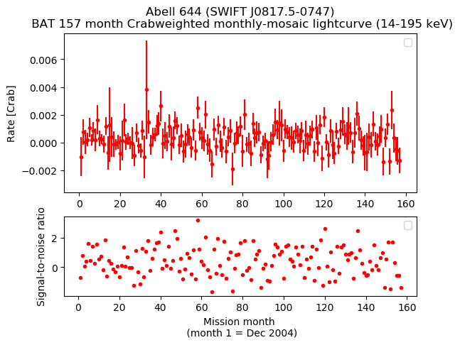 Crab Weighted Monthly Mosaic Lightcurve for SWIFT J0817.5-0747