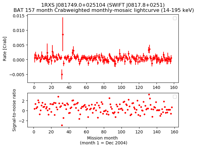 Crab Weighted Monthly Mosaic Lightcurve for SWIFT J0817.8+0251