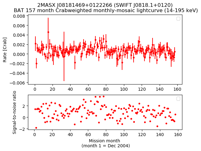 Crab Weighted Monthly Mosaic Lightcurve for SWIFT J0818.1+0120